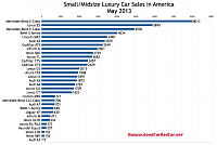 When do you think the next gen TL (TLX) will be released?-usa_luxury-car-sales-chart-may-2013.png