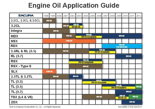Car Oil Grade Chart